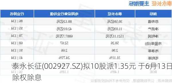 泰永长征(002927.SZ)拟10股派1.35元 于6月13日除权除息