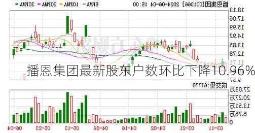 播恩集团最新股东户数环比下降10.96%