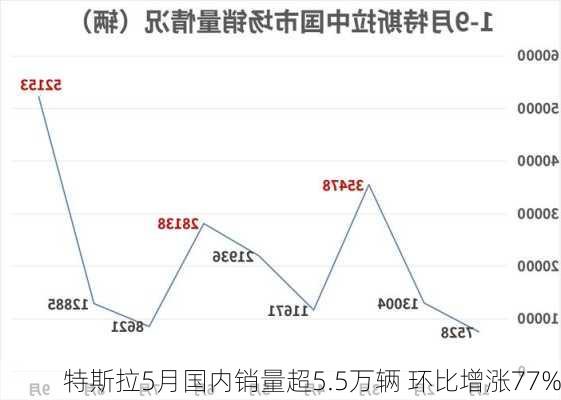 特斯拉5月国内销量超5.5万辆 环比增涨77%