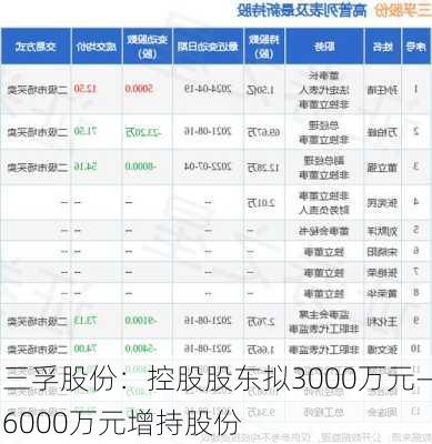 三孚股份：控股股东拟3000万元―6000万元增持股份