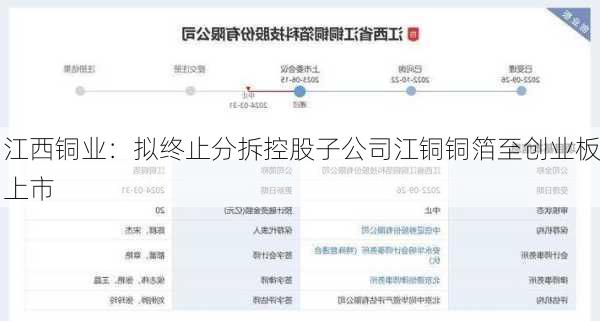 江西铜业：拟终止分拆控股子公司江铜铜箔至创业板上市