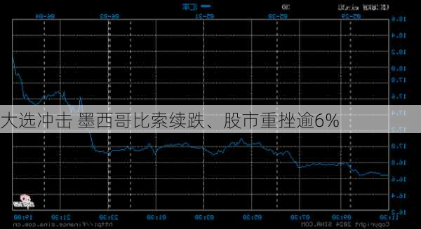 大选冲击 墨西哥比索续跌、股市重挫逾6%