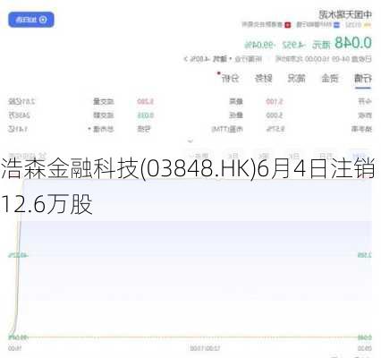 浩森金融科技(03848.HK)6月4日注销12.6万股