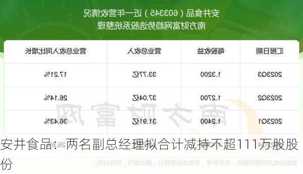 安井食品：两名副总经理拟合计减持不超111万股股份