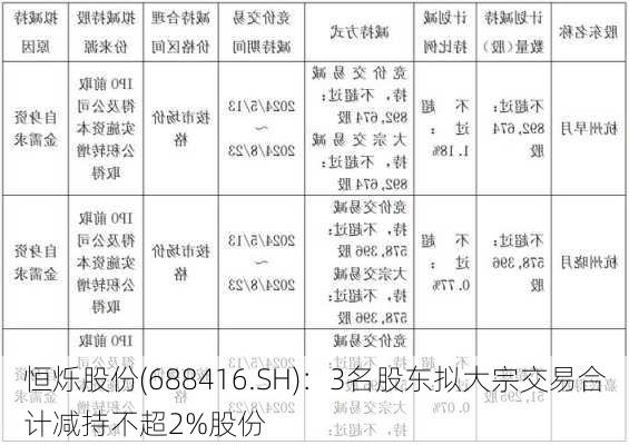 恒烁股份(688416.SH)：3名股东拟大宗交易合计减持不超2%股份