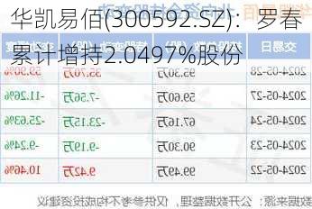 华凯易佰(300592.SZ)：罗春累计增持2.0497%股份