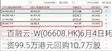 百融云-W(06608.HK)6月4日耗资99.5万港元回购10.7万股