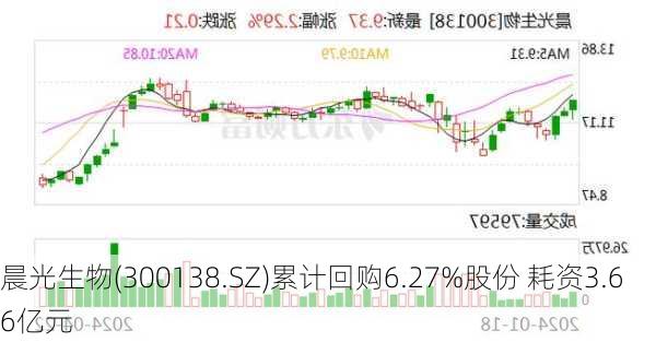 晨光生物(300138.SZ)累计回购6.27%股份 耗资3.66亿元