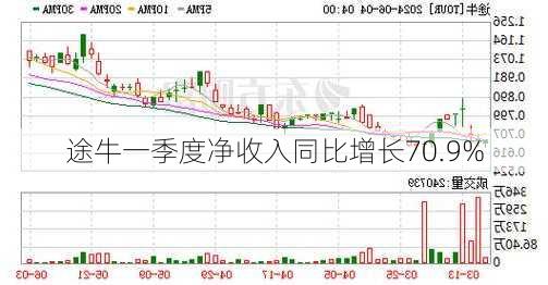 途牛一季度净收入同比增长70.9%