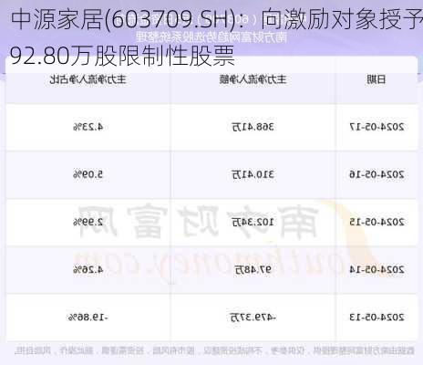 中源家居(603709.SH)：向激励对象授予92.80万股限制性股票