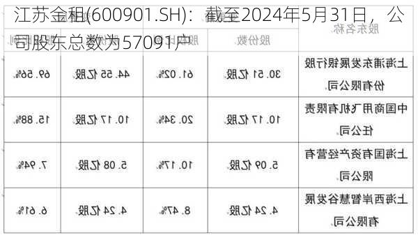 江苏金租(600901.SH)：截至2024年5月31日，公司股东总数为57091户