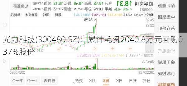 光力科技(300480.SZ)：累计耗资2040.8万元回购0.37%股份