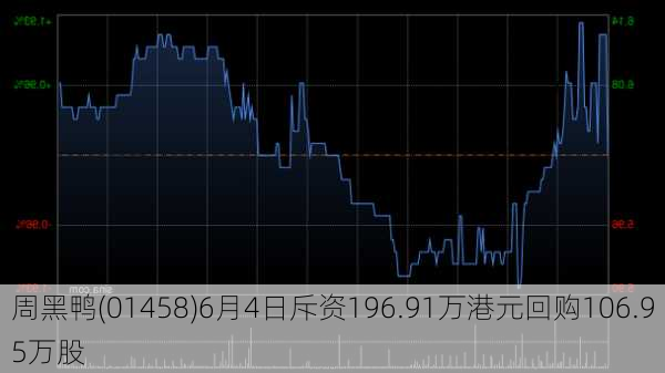 周黑鸭(01458)6月4日斥资196.91万港元回购106.95万股