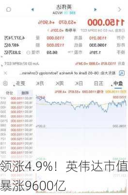 领涨4.9%！英伟达市值暴涨9600亿