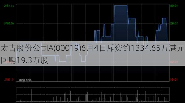 太古股份公司A(00019)6月4日斥资约1334.65万港元回购19.3万股