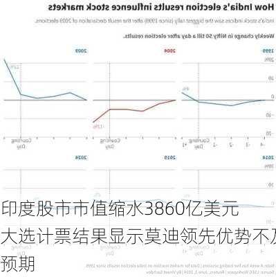 印度股市市值缩水3860亿美元 大选计票结果显示莫迪领先优势不及预期