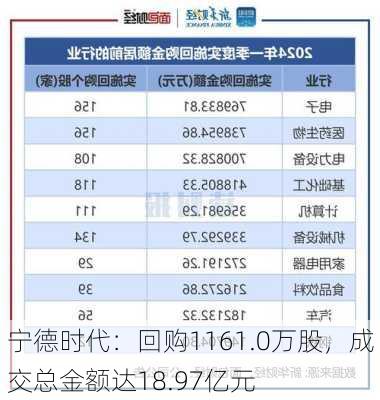 宁德时代：回购1161.0万股，成交总金额达18.97亿元