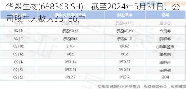 华熙生物(688363.SH)：截至2024年5月31日，公司股东人数为35186户