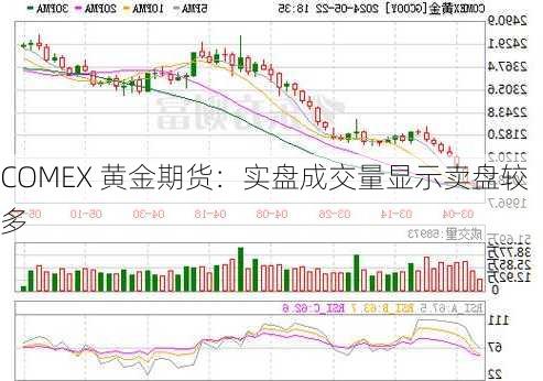 COMEX 黄金期货：实盘成交量显示卖盘较多