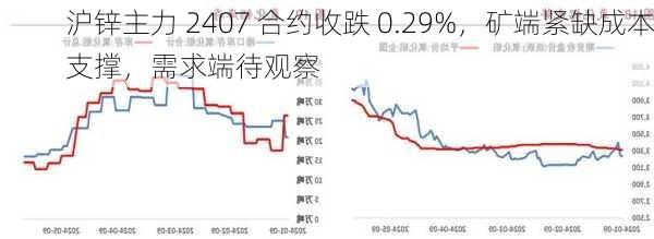 沪锌主力 2407 合约收跌 0.29%，矿端紧缺成本支撑，需求端待观察