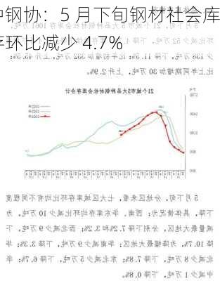 中钢协：5 月下旬钢材社会库存环比减少 4.7%