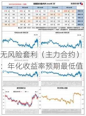 无风险套利（主力合约）：年化收益率预期最低值