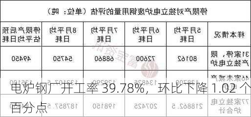 电炉钢厂开工率 39.78%，环比下降 1.02 个百分点