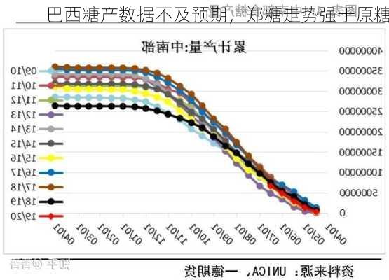 巴西糖产数据不及预期，郑糖走势强于原糖