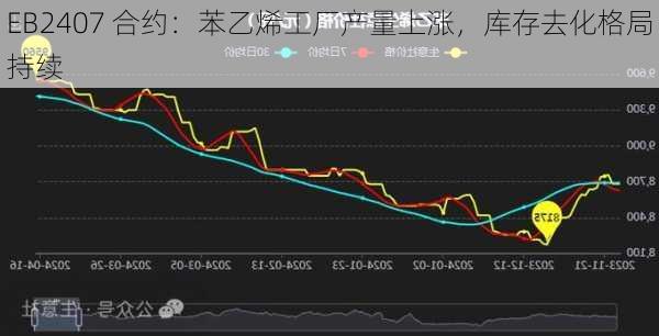 EB2407 合约：苯乙烯工厂产量上涨，库存去化格局持续