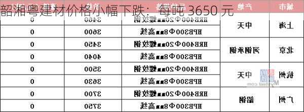 韶湘粤建材价格小幅下跌：每吨 3650 元