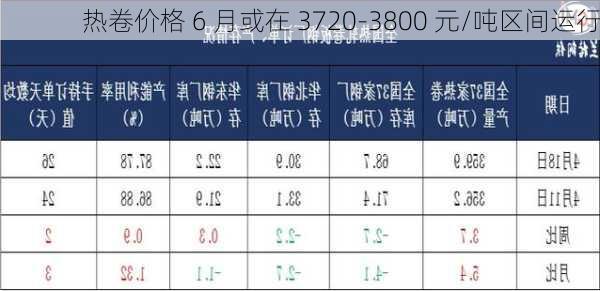 热卷价格 6 月或在 3720-3800 元/吨区间运行