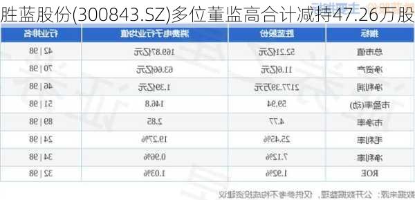 胜蓝股份(300843.SZ)多位董监高合计减持47.26万股