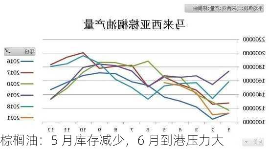 棕榈油：5 月库存减少，6 月到港压力大