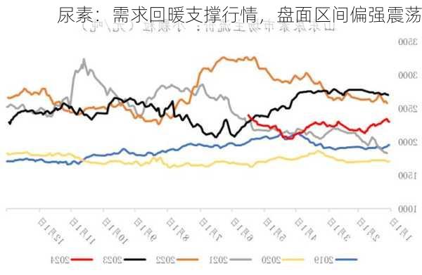 尿素：需求回暖支撑行情，盘面区间偏强震荡