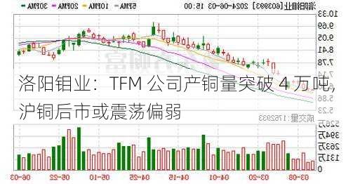 洛阳钼业：TFM 公司产铜量突破 4 万吨，沪铜后市或震荡偏弱