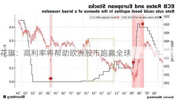 花旗：高利率将帮助欧洲股市跑赢全球