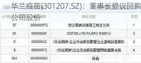 华兰疫苗(301207.SZ)：董事长提议回购公司股份