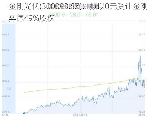 金刚光伏(300093.SZ)：拟以0元受让金刚羿德49%股权