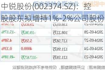 中锐股份(002374.SZ)：控股股东拟增持1%-2%公司股份