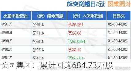 长园集团：累计回购684.73万股