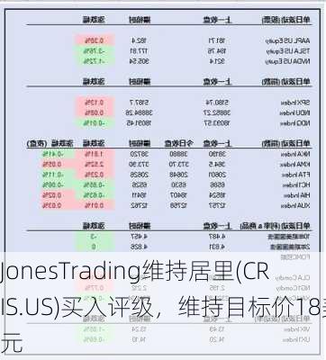 JonesTrading维持居里(CRIS.US)买入评级，维持目标价18美元