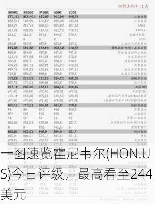 一图速览霍尼韦尔(HON.US)今日评级，最高看至244美元