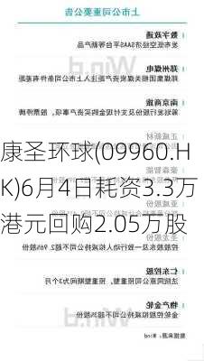 康圣环球(09960.HK)6月4日耗资3.3万港元回购2.05万股