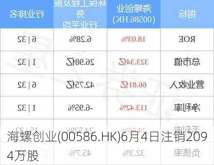 海螺创业(00586.HK)6月4日注销2094万股