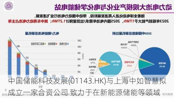 中国储能科技发展(01143.HK)与上海中如智慧拟成立一家合资公司 致力于在新能源储能等领域