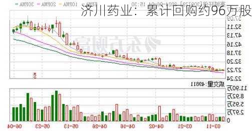 济川药业：累计回购约96万股