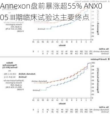 Annexon盘前暴涨超55% ANX005 III期临床试验达主要终点