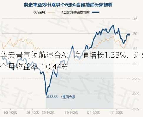 华安景气领航混合A：净值增长1.33%，近6个月收益率-10.44%