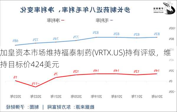 加皇资本市场维持福泰制药(VRTX.US)持有评级，维持目标价424美元