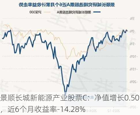 景顺长城新能源产业股票C：净值增长0.50%，近6个月收益率-14.28%